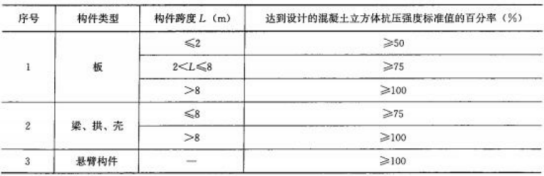 2019年二級建造師市政專(zhuān)業(yè)與百分數有關(guān)的考點(diǎn)