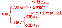 二級建造師考試市政實(shí)務(wù)知識點(diǎn):城鎮道路基層施工