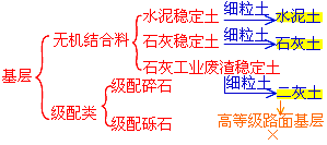 二級建造師考試市政實(shí)務(wù)知識點(diǎn):城鎮道路基層施工