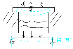 二級建造師考試市政實(shí)務(wù)知識點(diǎn)：城市橋梁結構組成與類(lèi)型
