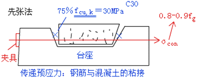 二級建造師考試市政實(shí)務(wù)知識點(diǎn):預應力混凝土施工技術(shù)