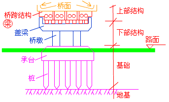 二級建造師考試市政實(shí)務(wù)知識點(diǎn)：城市橋梁結構組成與類(lèi)型