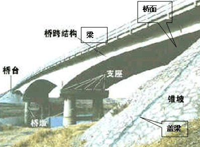二級建造師考試市政實(shí)務(wù)知識點(diǎn)：城市橋梁結構組成與類(lèi)型