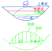 二級建造師考試市政實(shí)務(wù)知識點(diǎn)：城市橋梁結構組成與類(lèi)型