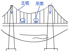 二級建造師考試市政實(shí)務(wù)知識點(diǎn)：城市橋梁結構組成與類(lèi)型
