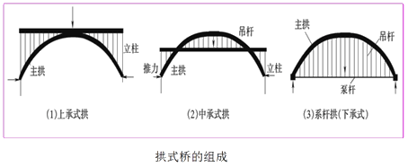 二級建造師考試市政實(shí)務(wù)知識點(diǎn)：城市橋梁結構組成與類(lèi)型