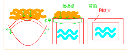 二級建造師考試市政實(shí)務(wù)知識點(diǎn)：管涵施工技術(shù)