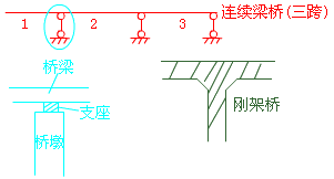 二級建造師考試市政實(shí)務(wù)知識點(diǎn)：城市橋梁結構組成與類(lèi)型