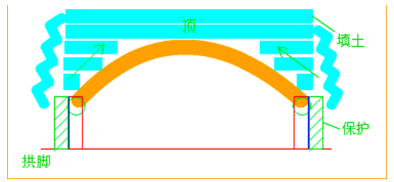 二級建造師考試市政實(shí)務(wù)知識點(diǎn)：管涵施工技術(shù)
