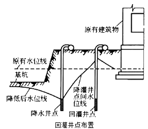 二級建造師考試市政實(shí)務(wù)知識點(diǎn):地基加固處理方法