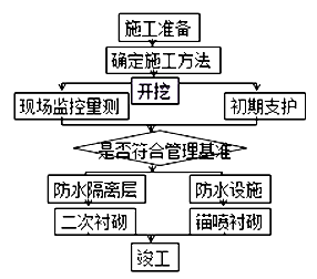 二級建造師考試市政實(shí)務(wù)知識點(diǎn)：地鐵區間隧道結構與施工方法
