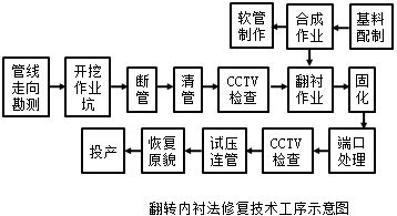 二級建造師考試知識點(diǎn):燃氣管道非開(kāi)挖修復更新技術(shù)