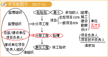二級建造師考試知識點(diǎn):燃氣管道施工與安裝要求