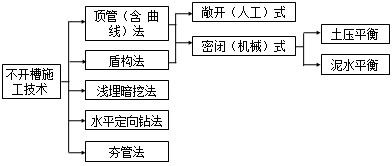 二級建造師考試水利實(shí)務(wù)知識點(diǎn):不開(kāi)槽管道施工方法選擇要點(diǎn)