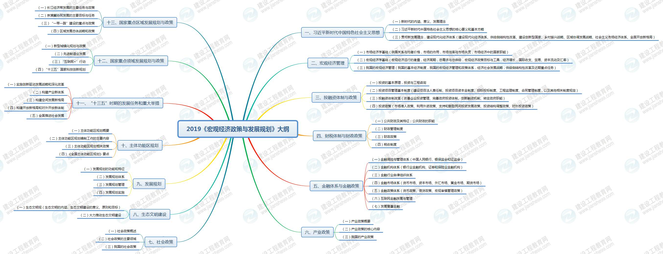 2019年咨詢(xún)工程師《宏觀(guān)經(jīng)濟政策與規劃》考試大綱已公布