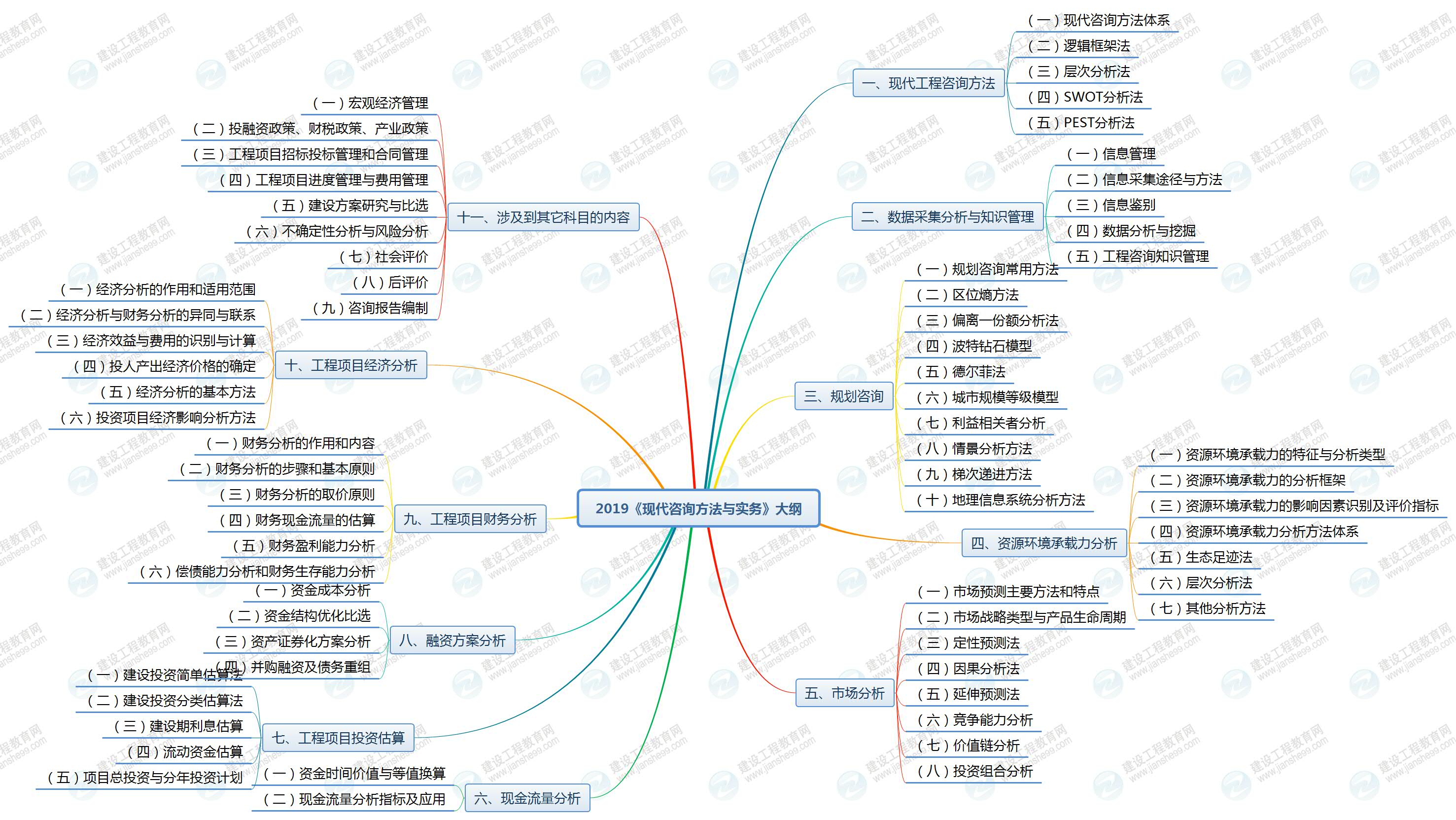 2019年咨詢(xún)工程師《現代咨詢(xún)方法與實(shí)務(wù)》考試大綱已公布