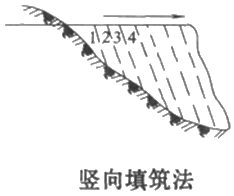二級建造師考試公路知識點(diǎn):土方填筑施工