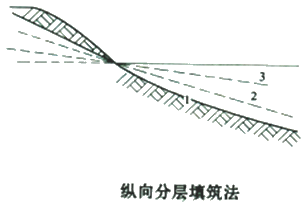 二級建造師考試公路知識點(diǎn):土方填筑施工