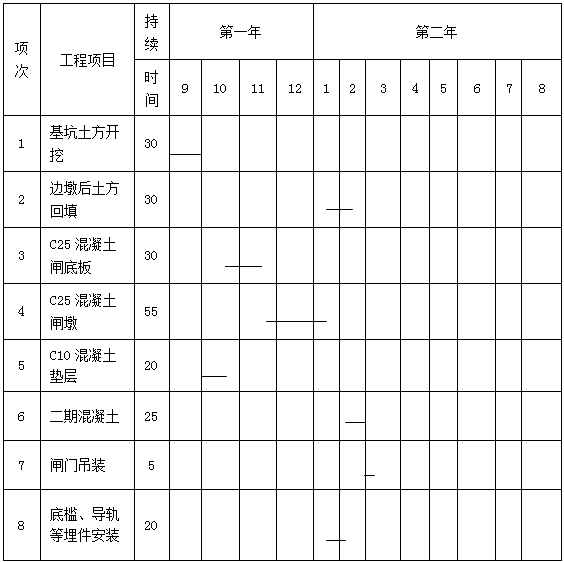 一級建造師考試水利水電工程施工進(jìn)度計劃