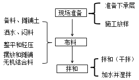 二級建造師考試知識點(diǎn):無(wú)機結合穩定料的拌合(人工)