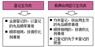 一級建造師法規考試知識點(diǎn):擔保制度