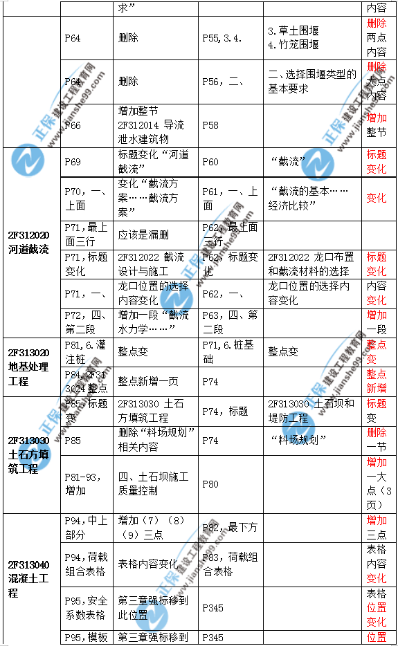 2019二建水利教材變化大嗎？