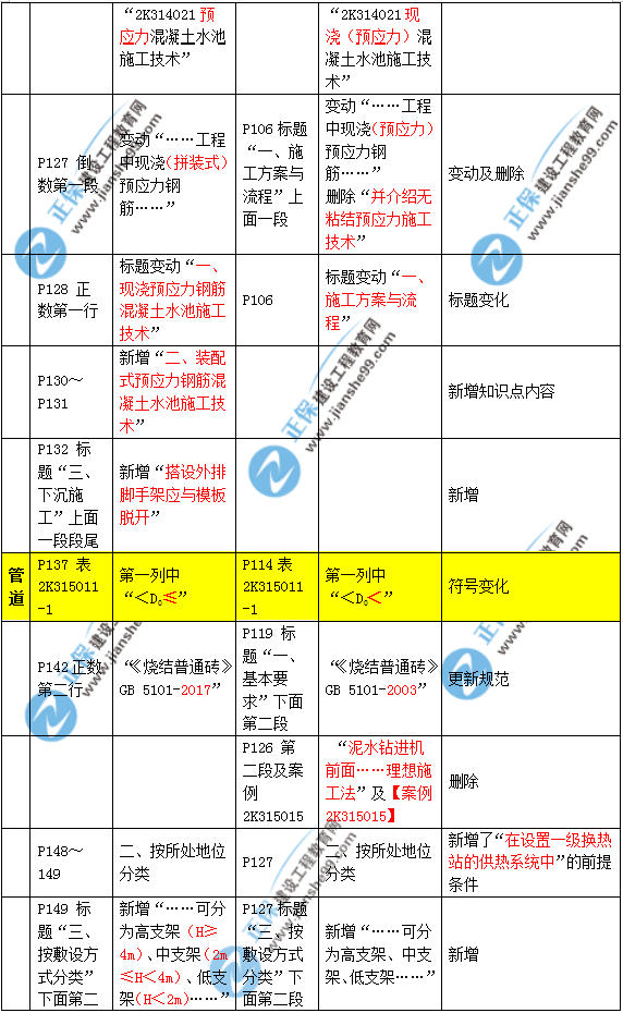 2019年二建市政教材變化大不大？