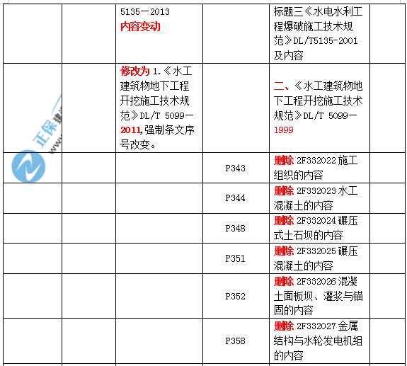 2019二建水利教材變化大嗎？