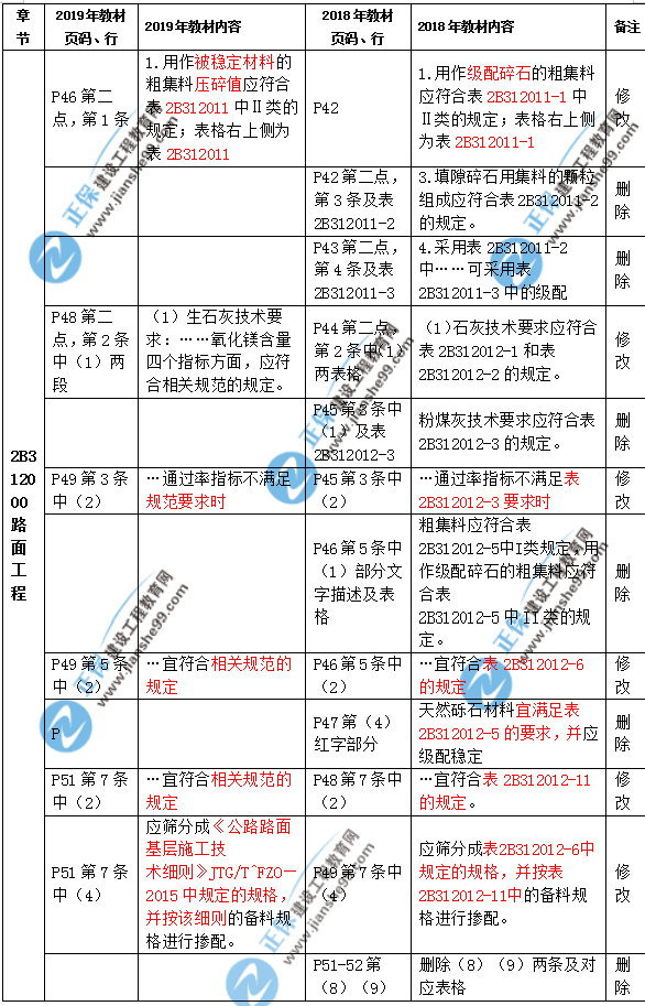 2019年二級建造師公路實(shí)務(wù)教材都有哪些變化？