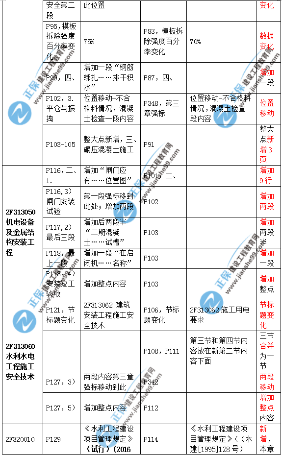 2019二建水利教材變化大嗎？