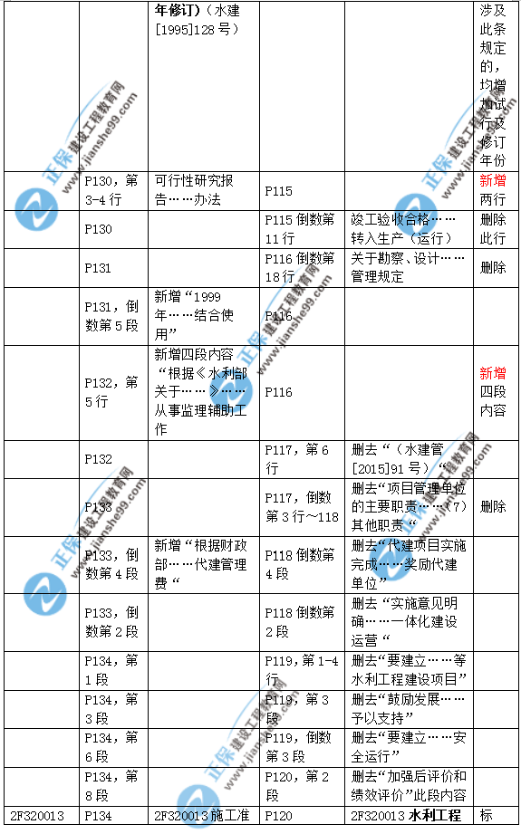 2019二建水利教材變化大嗎？