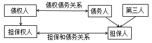 一級建造師法規考試知識點(diǎn):擔保制度