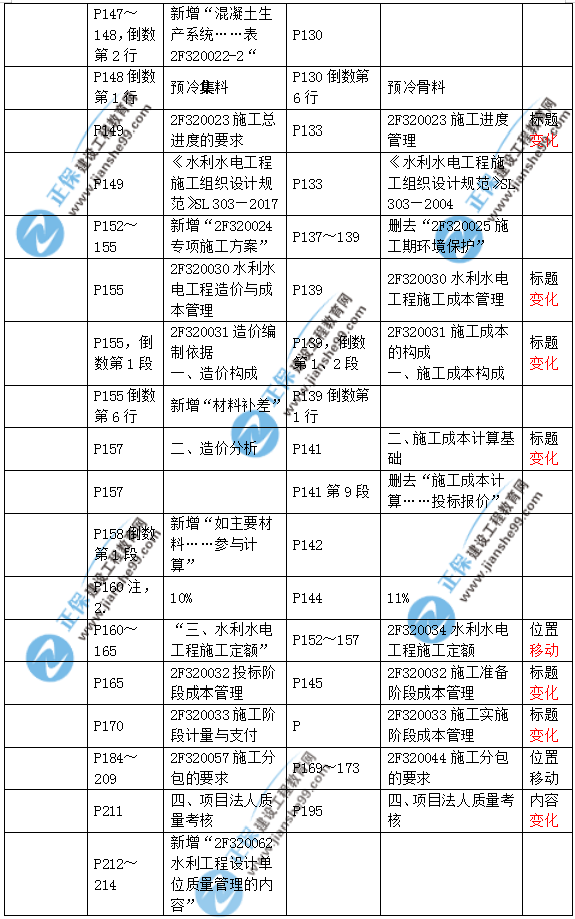 2019二建水利教材變化大嗎？