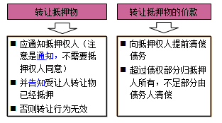 一級建造師法規考試知識點(diǎn):擔保制度