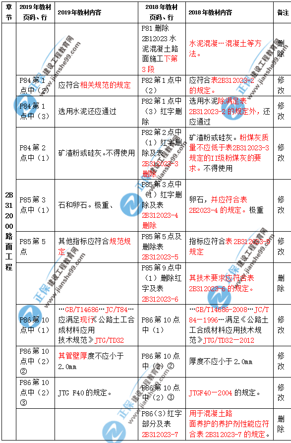 2019年二級建造師公路實(shí)務(wù)教材都有哪些變化？