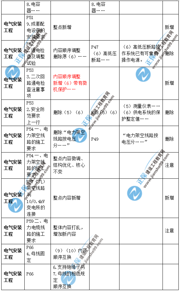 2019年二級建造師公路實(shí)務(wù)教材變化之處有哪些？