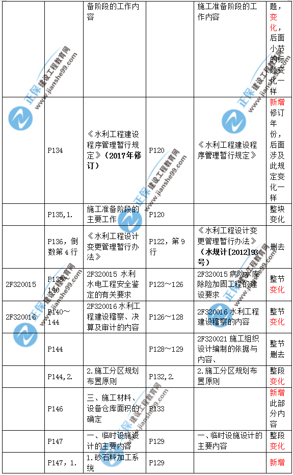 2019二建水利教材變化大嗎？