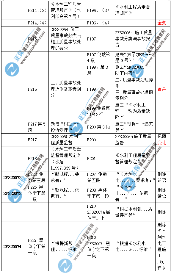 2019二建水利教材變化大嗎？