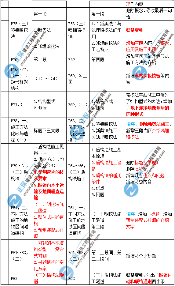 2019年二建市政教材變化大不大？