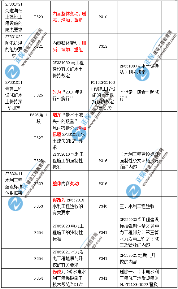 2019二建水利教材變化大嗎？
