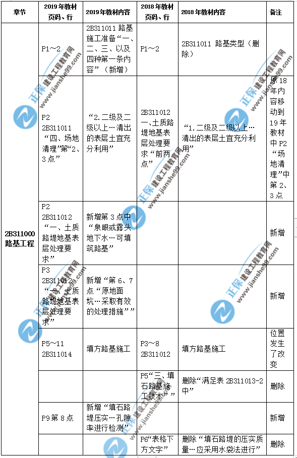 2019年二級建造師公路實(shí)務(wù)教材都有哪些變化？