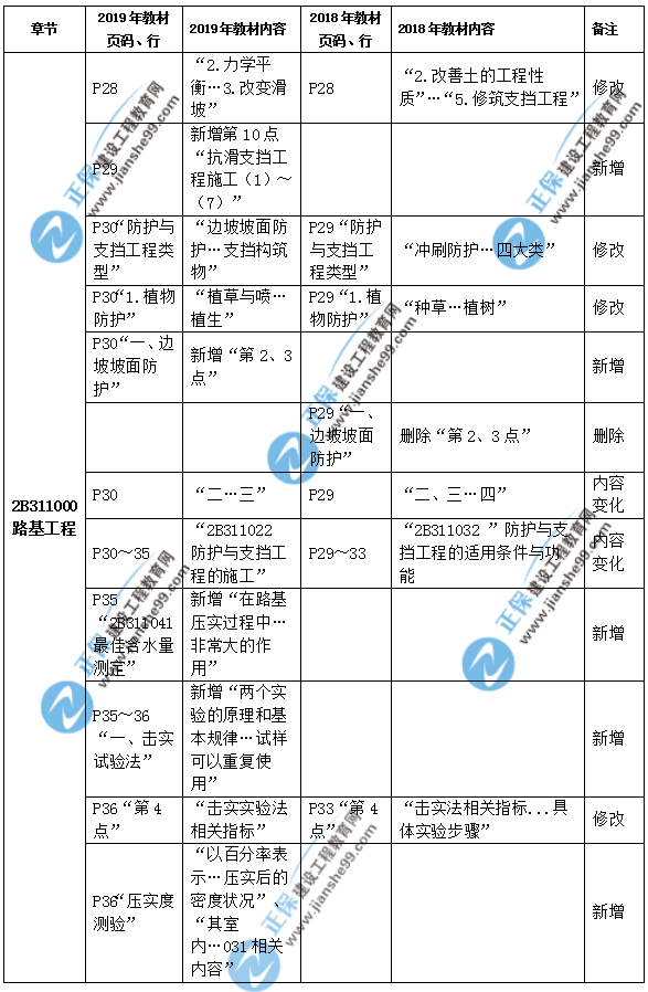 2019年二級建造師公路實(shí)務(wù)教材都有哪些變化？