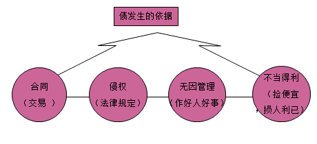 一級建造師法規考試知識點(diǎn):債權制度