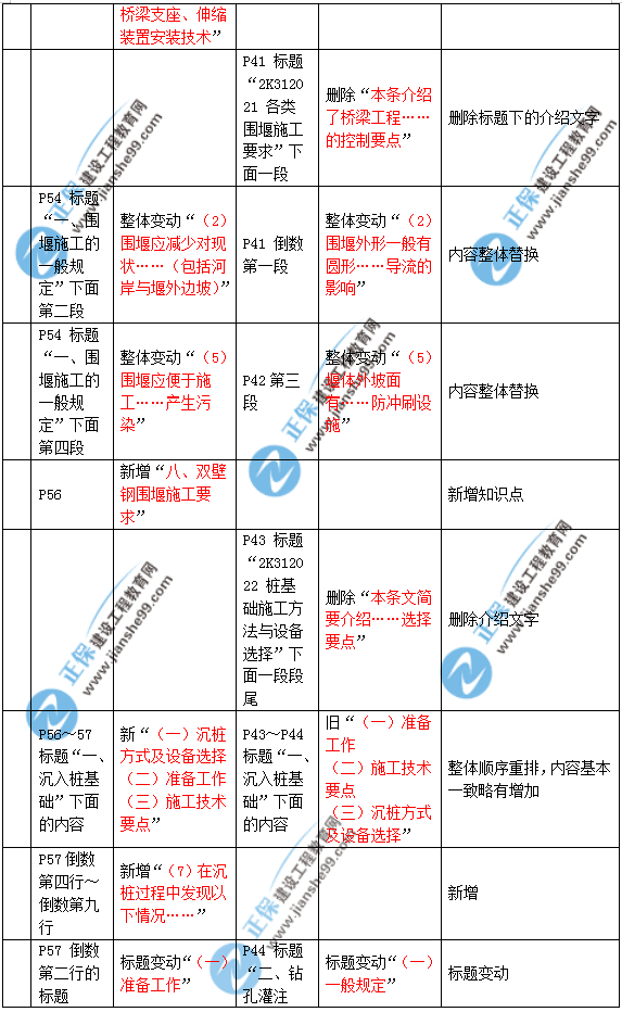 2019年二建市政教材變化大不大？