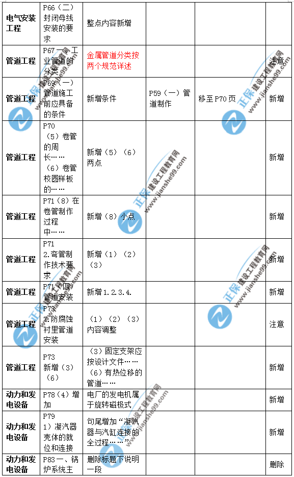 2019年二級建造師公路實(shí)務(wù)教材變化之處有哪些？