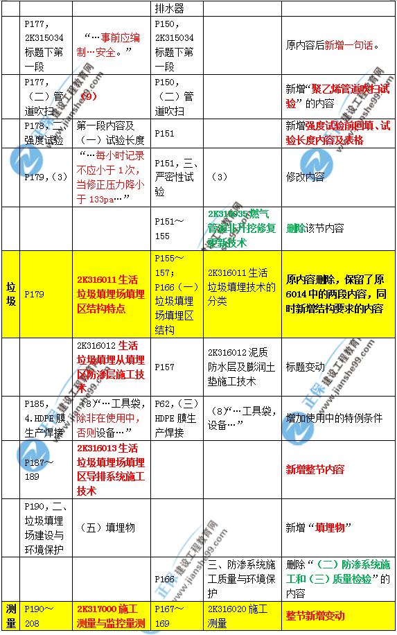 2019年二建市政教材變化大不大？