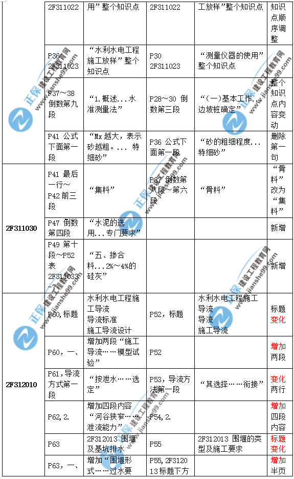 2019二建水利教材變化大嗎？