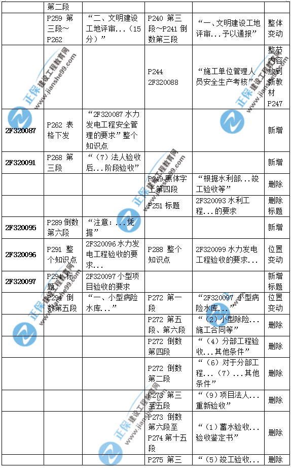 2019二建水利教材變化大嗎？