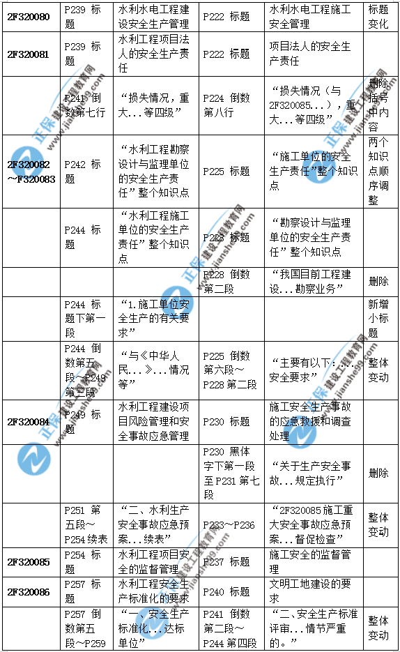 2019二建水利教材變化大嗎？