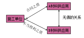 一級建造師法規考試知識點(diǎn):債權制度